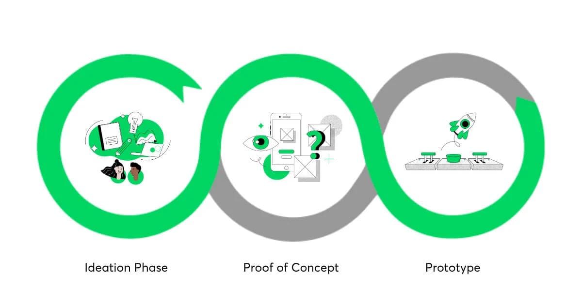 POC Development: From Idea to Investor-Ready: Why a Strong POC Can Make or Break Your Pitch